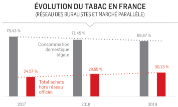 Evolution du tabac en France
